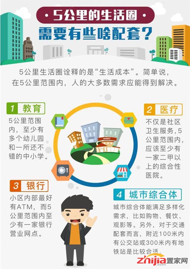买房须知：5公里生活圈都有什么？