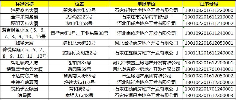 石市12个标准地名获批 南焦项目领衔7盘上榜