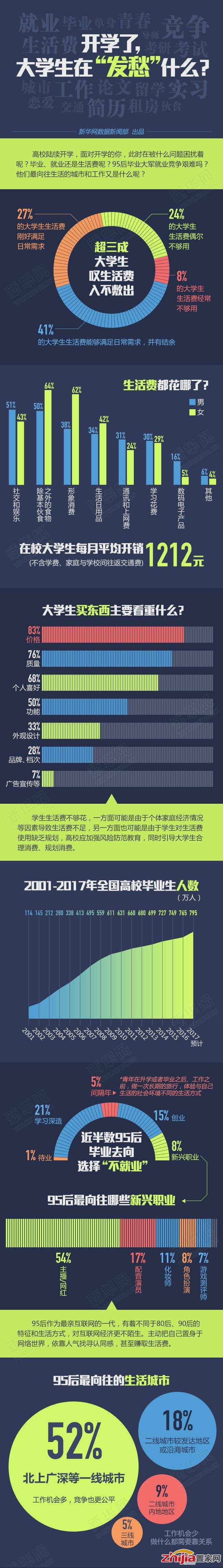 开学了,大学生在“发愁”什么?