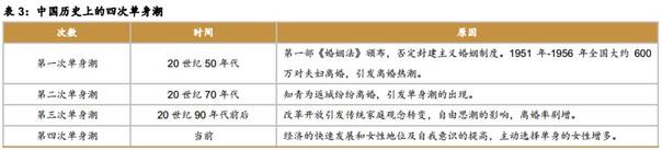 中国面临第四次单身潮 为什么单身狗越来越多
