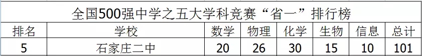 厉害啦!全国500强中学排行榜河北上榜10所