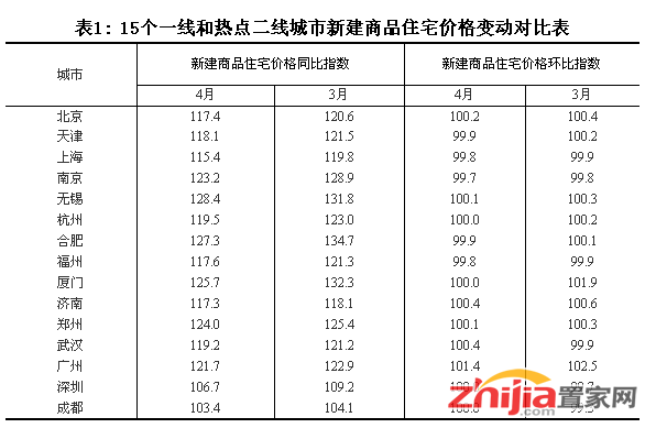 4月份70城住宅销售价格变动情况出炉，快看石家庄房价如何变动