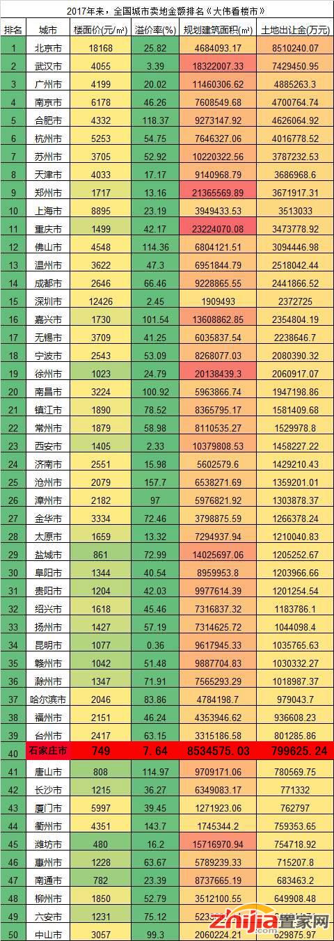 2017年1-5月,全国房地产市场卖地+卖房冠军