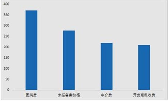 发改委:房地产行业价格举报增34% 开发商乱收费