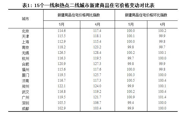 5月70城房价数据出炉 一二线城市平均涨幅继续回落