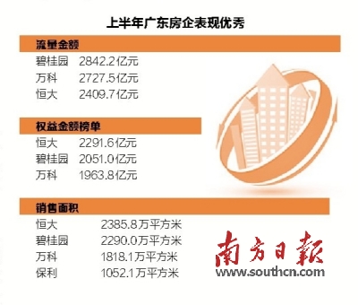房地产行业集中提升 华南房企三强抢眼