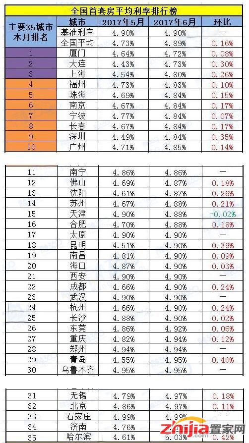 最新全国首套房贷利率排行榜 下半年看懂这些数据再买房