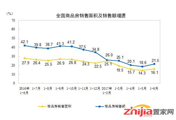 2017年1-6月份全国房地产开发投资和销售情况