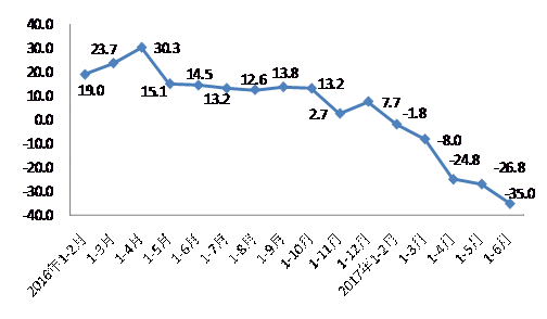 北京楼市“年中”考:商品房销量降35% 房价迎拐点