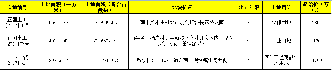 正定县3宗地块挂牌 1宗为住宅用地