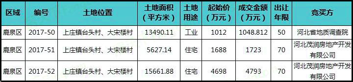 鹿泉区3宗52亩地成功出让!茂润地产收2宗住宅用地