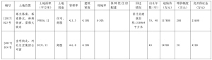 石家庄市国土资源局 国有建设用地使用权公开出让公告