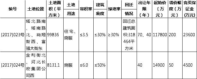 石家庄主城区再出让2宗地块 土地市场依旧火热?