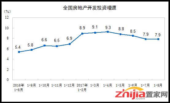 2017年1-8月份全国房地产开发投资和销售情况