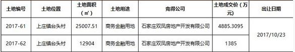 鹿泉区上庄镇出让2宗地 揽金6270万元!