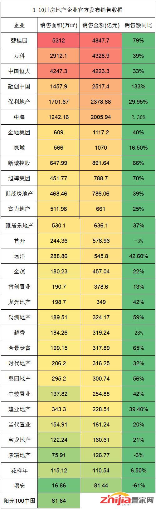 31家房企前十月销售3.13万亿 第一梯队房企或将刷新年度纪录