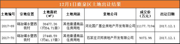 12月土拍!鹿泉2宗住宅用地揽金2.03亿元