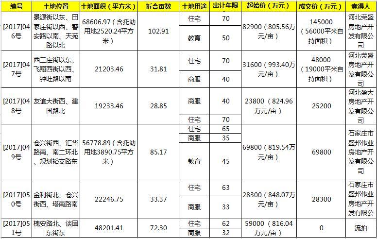 荣盛揽地两宗 两项目补证 一项目流拍