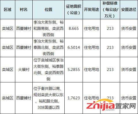 栾城区征地公告 征收2旧村333亩地建住宅