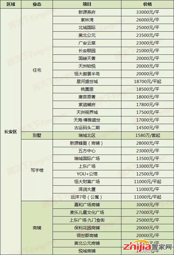 石家庄4月:135个在售楼盘新房价一览表