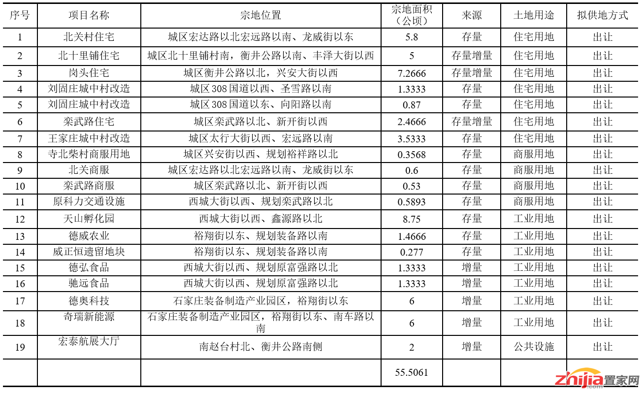 2018年晋州市国有建设用地供应计划