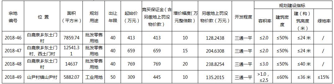 鹿泉区挂牌4宗地 面积61.38亩5月出让