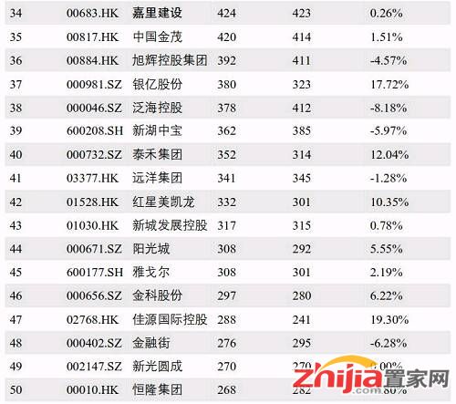 榜单丨4月中国上市房企市值百强榜出炉 中粮地产严重缩水
