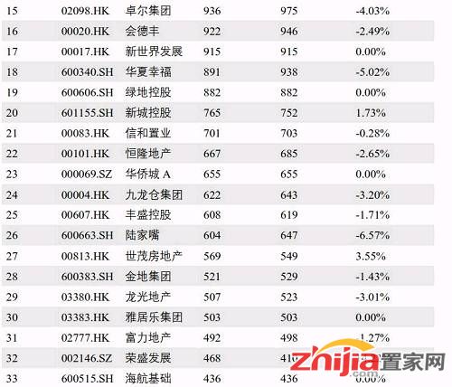 榜单丨4月中国上市房企市值百强榜出炉 中粮地产严重缩水
