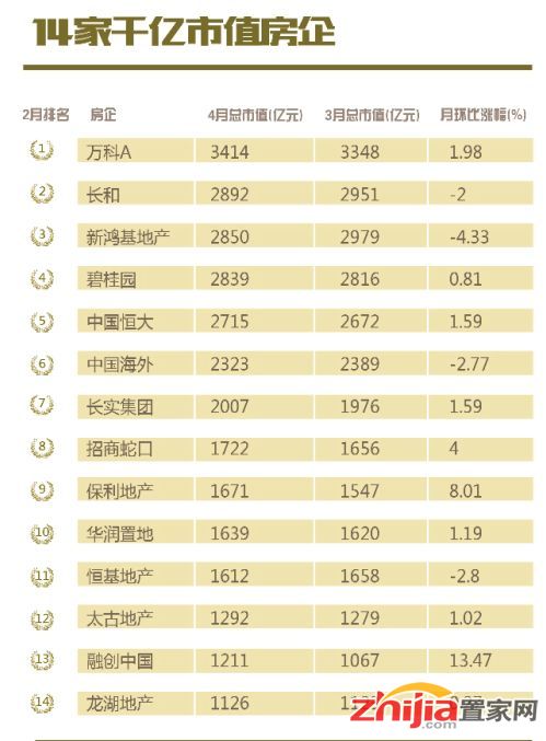 4月份，有14家房企市值超过千亿，数量上与3月持平。在市值总和上，4月千亿市值房企市值总和为32270亿元，相比3月份31959亿元增加311亿元，涨幅0.97%。