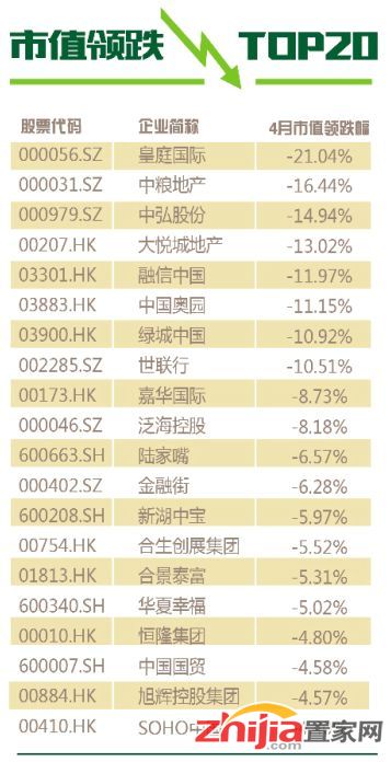4月份，地产股经历了“过山车”式暴跌暴涨。
