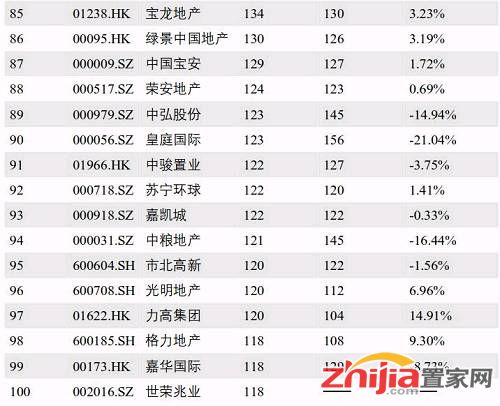 榜单丨4月中国上市房企市值百强榜出炉 中粮地产严重缩水