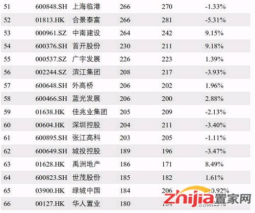榜单丨4月中国上市房企市值百强榜出炉 中粮地产严重缩水