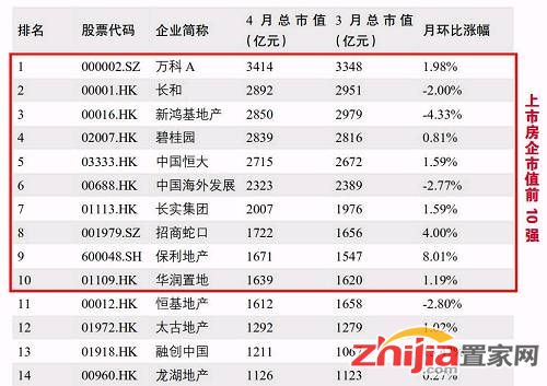榜单丨4月中国上市房企市值百强榜出炉 中粮地产严重缩水