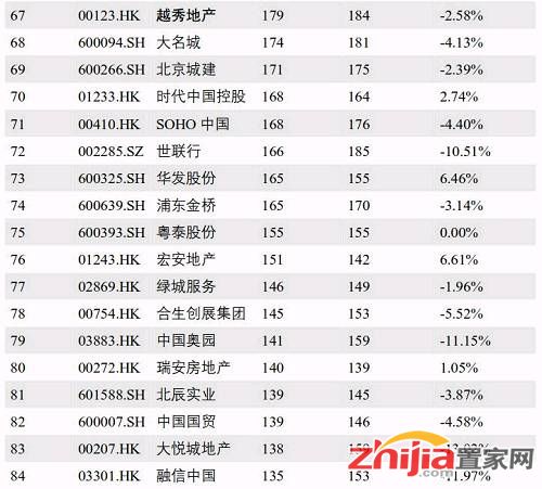 榜单丨4月中国上市房企市值百强榜出炉 中粮地产严重缩水