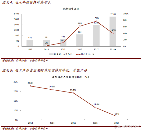 四主航道齐发力 龙湖地产能否成为内房“新鸿基”?