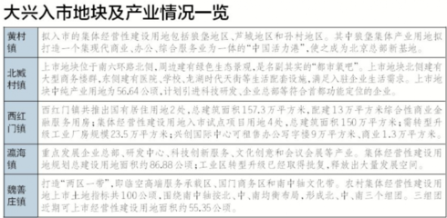 大兴14块产业用地将入市