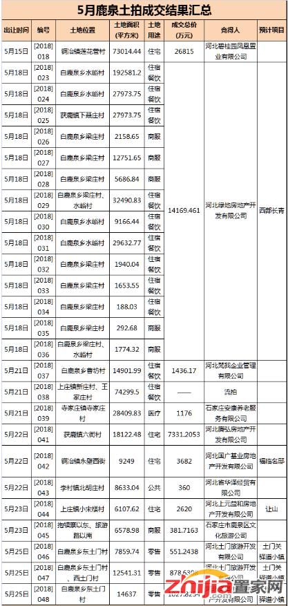 五月石家庄土地市场 鹿泉区当之无愧主角!819亩地吸金超6亿
