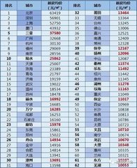 “祝贺房价” 全国200个县城房价超9000元