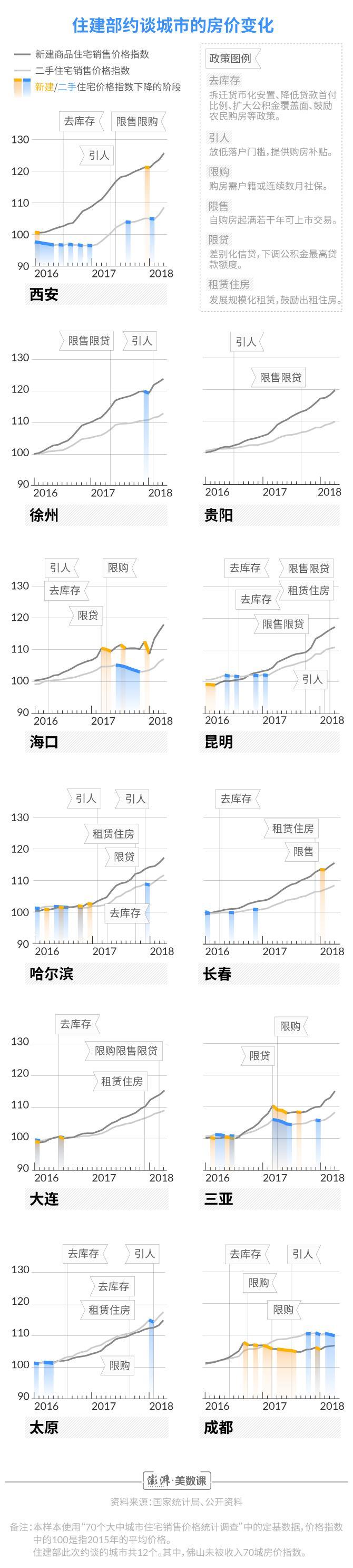 住建部约谈的这些城市 楼市在过去两年经历了什么?