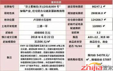 6月北京8宗用地“待嫁” 4宗限价房土地有望成交