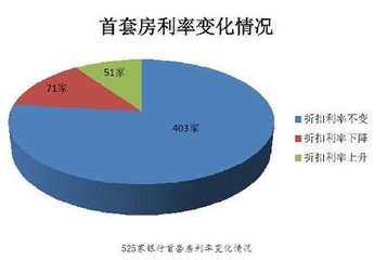 全国首套房贷款利率连续17个月上升