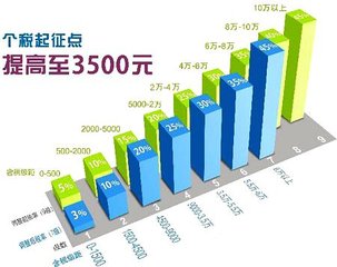 个税起征点调整不会催生买房潮