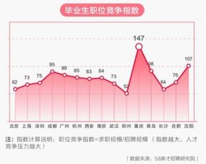 报告：近8成毕业生期望房租低于2000元/月