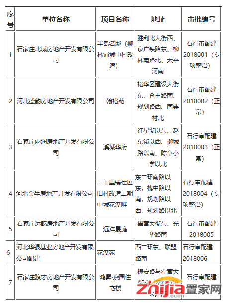 石家庄远洋晟庭、鸿昇·燕园等7个商品房项目将配建保障房