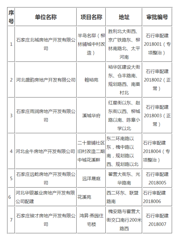 商品住房项目中配建保障房方案审批