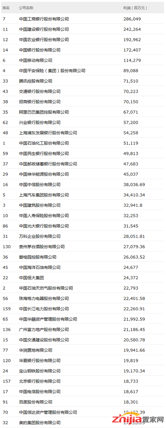 2018年中国最赚钱公司:碧桂园、恒大、富力等上榜