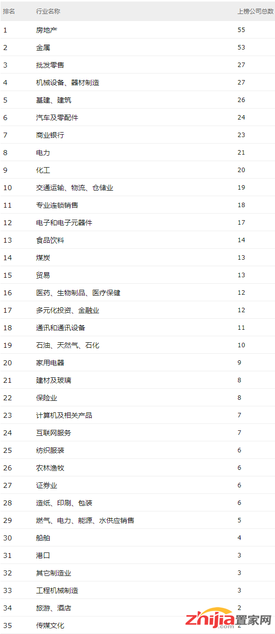 2018中国500强公布 房地产行业依然最多