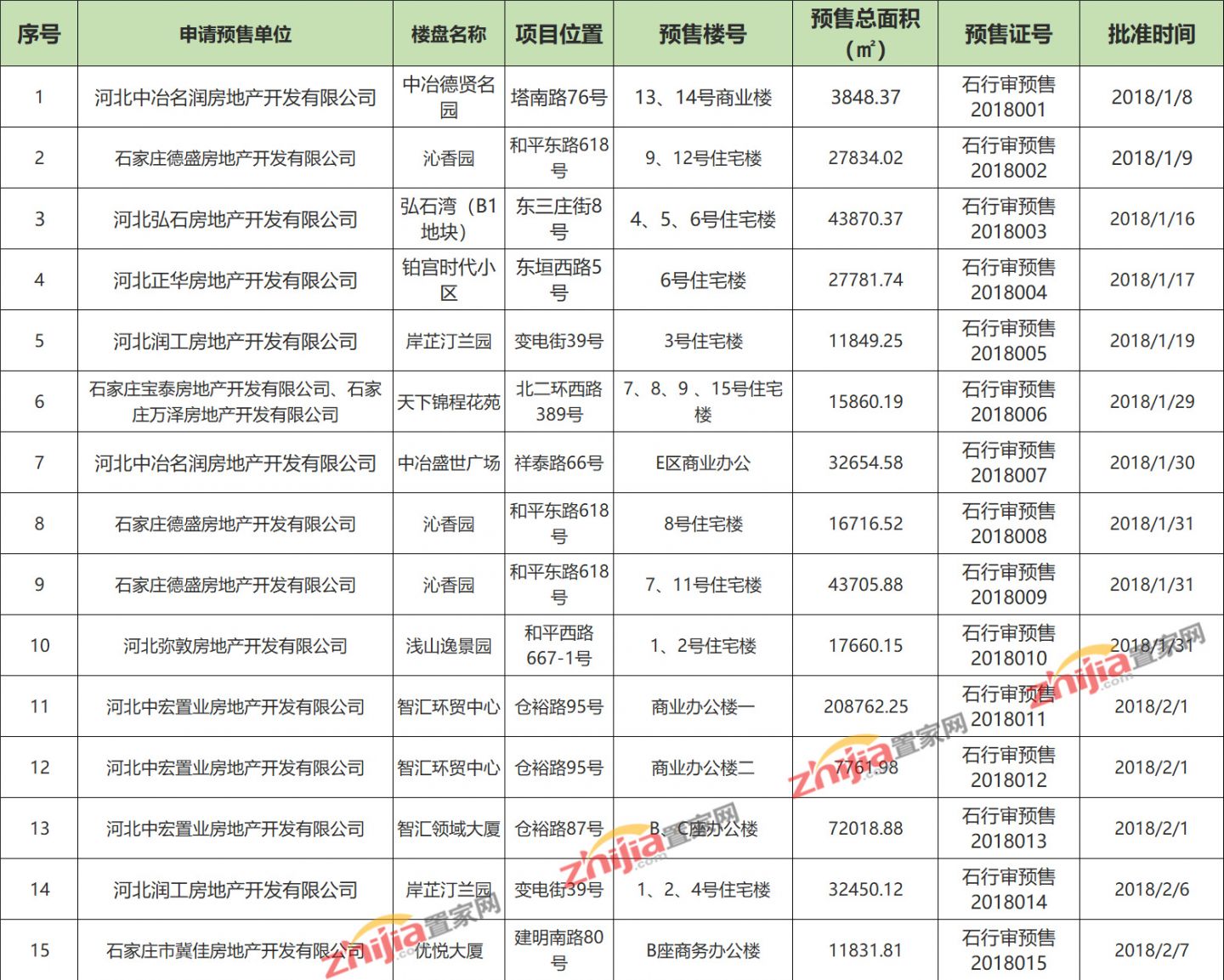 石家庄发放62张预售许可证，共计222万平米