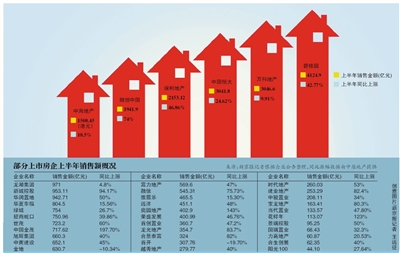 房企“三强”半年抢收万亿