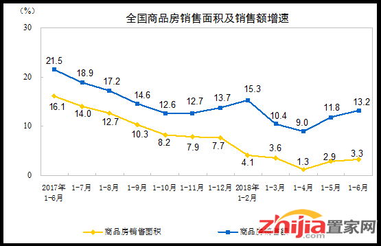 2018年1-6月份全国房地产开发投资和销售情况